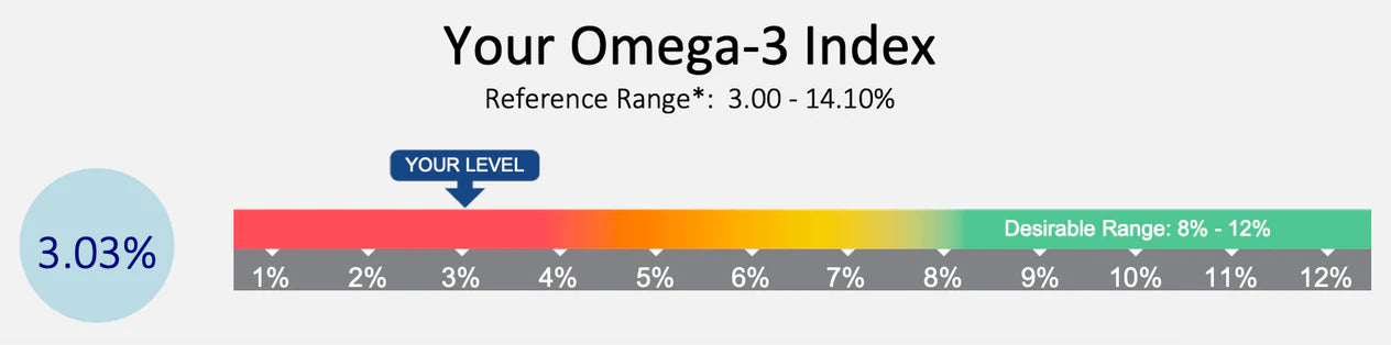 Omega-3 Index & Vitamin D Test Kit